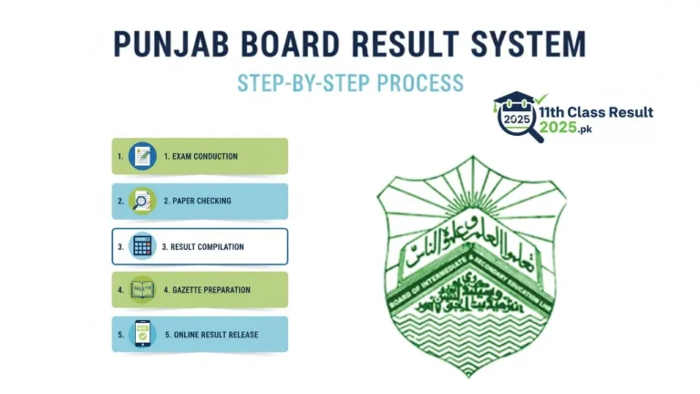 Punjab Board Result System – Complete Process