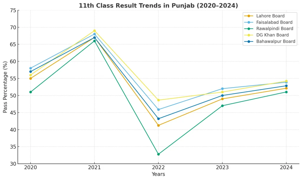 11th Class Result Trends in Punjab (Last 5 Years)